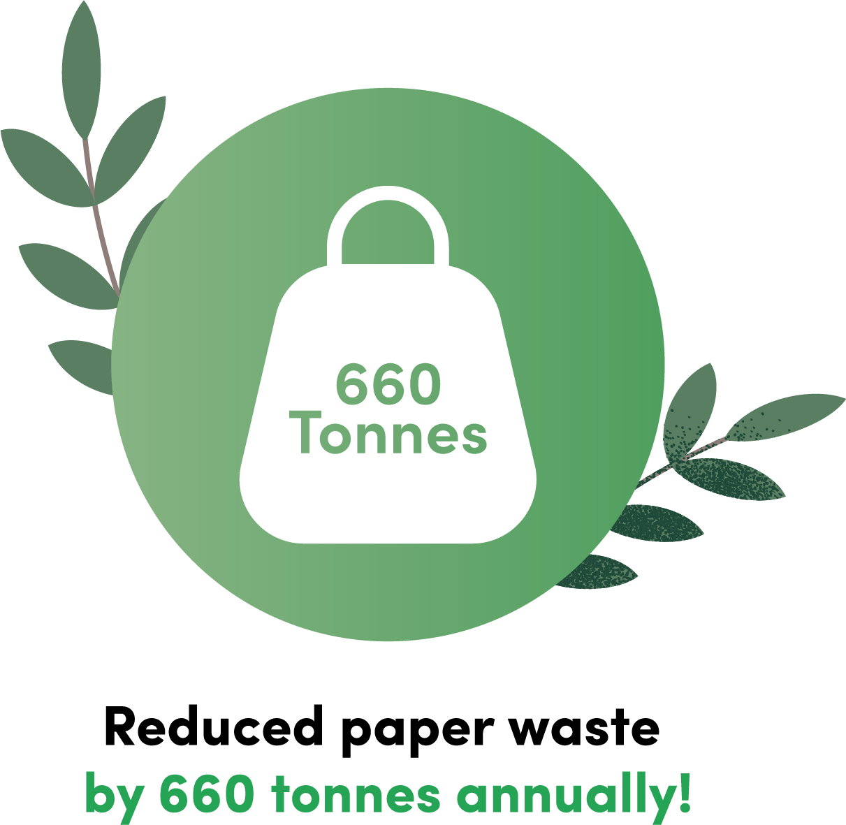 Reduced paper waste by 660 tonnes annually!